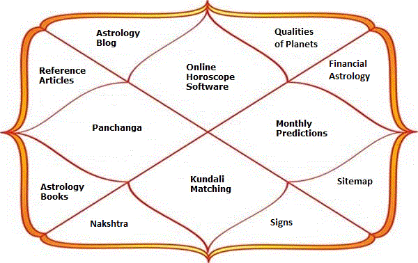 kundli with planet degrees